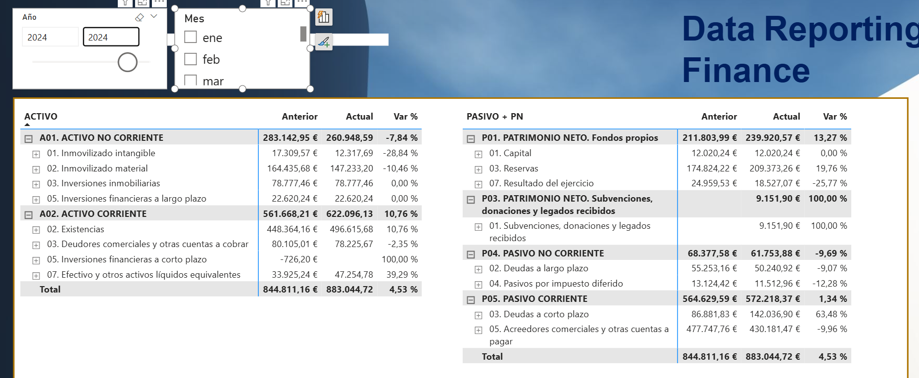 Dashboard Power BI de balance de situación con activo, pasivo y patrimonio neto