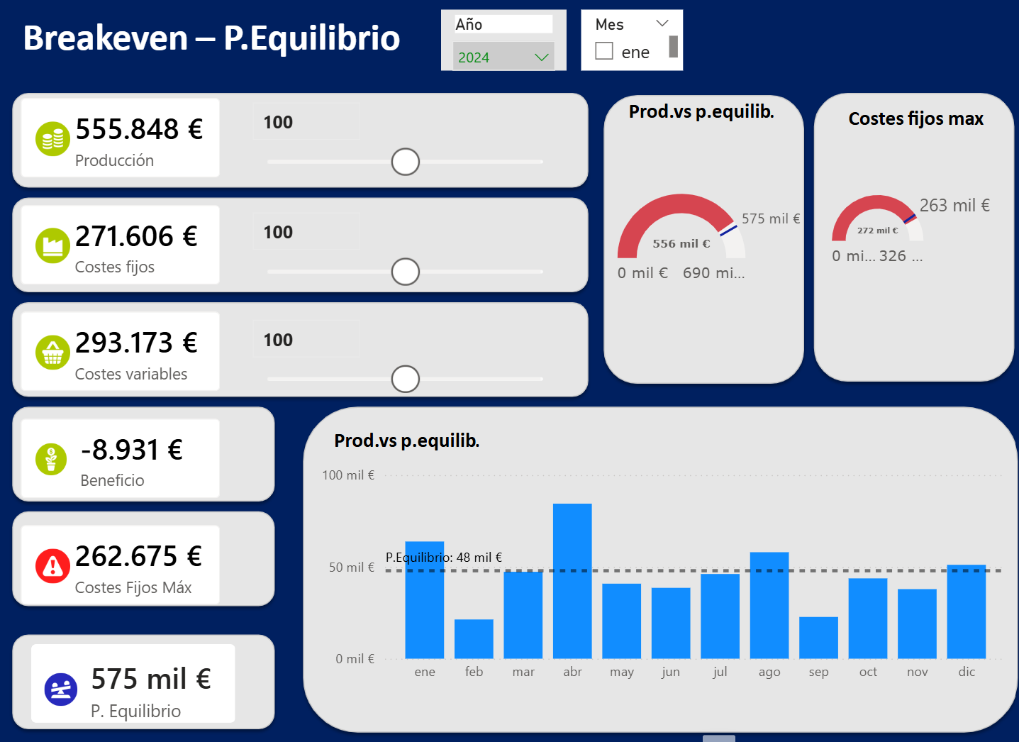 Dashboard Power BI de punto de equilibrio con simulador de producción y costes
