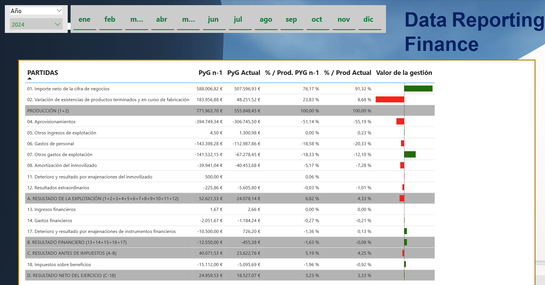 Dashboard Power BI de cuenta de resultados con comparativa PyG actual vs año anterior