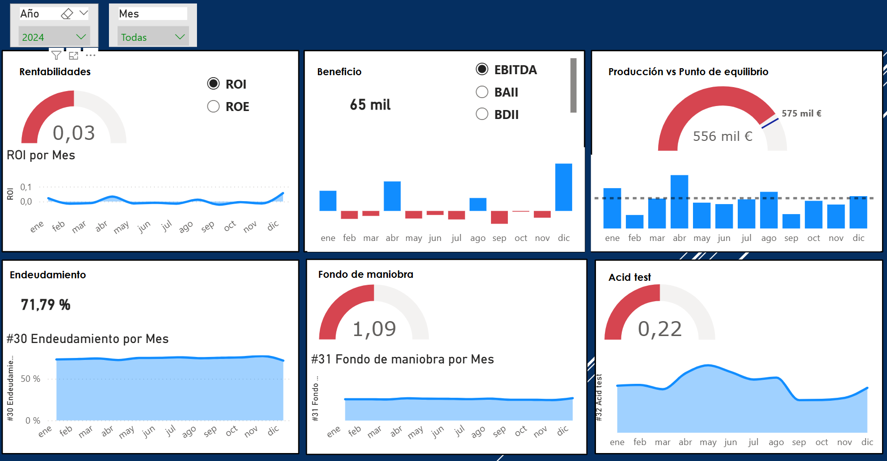 Dashboard Power BI con ratios financieros: ROI, ROE, EBITDA, endeudamiento, fondo de maniobra y acid test